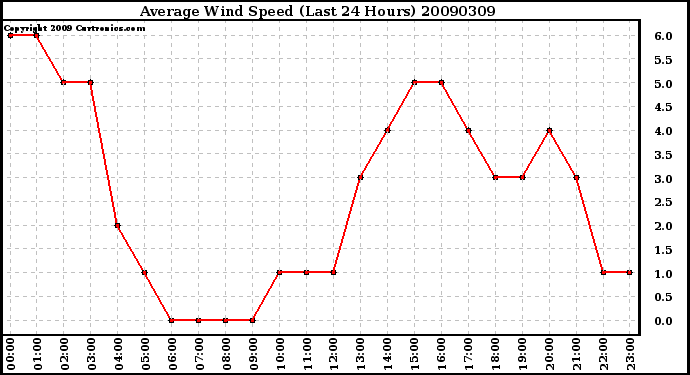 Milwaukee Weather Average Wind Speed (Last 24 Hours)