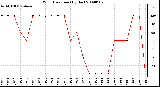 Milwaukee Weather Wind Direction (By Day)