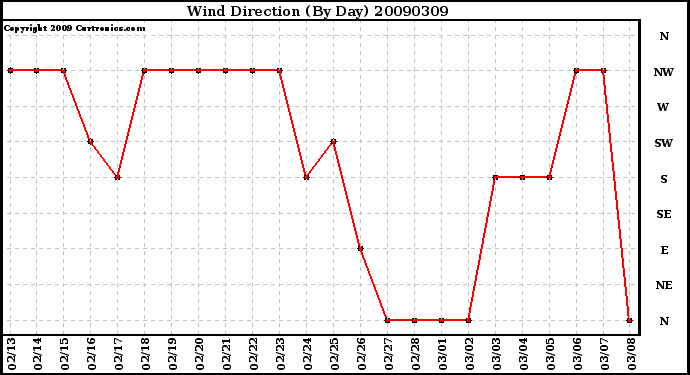 Milwaukee Weather Wind Direction (By Day)