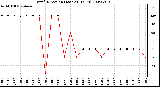 Milwaukee Weather Wind Direction (Last 24 Hours)