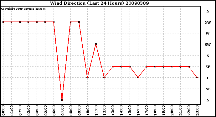 Milwaukee Weather Wind Direction (Last 24 Hours)