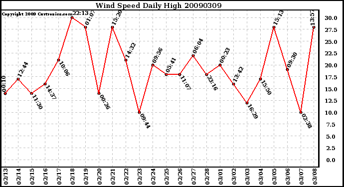 Milwaukee Weather Wind Speed Daily High