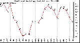 Milwaukee Weather Wind Speed Hourly High (Last 24 Hours)