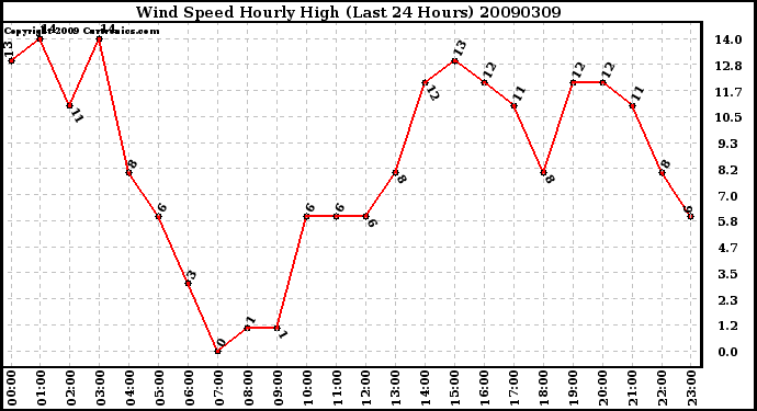 Milwaukee Weather Wind Speed Hourly High (Last 24 Hours)