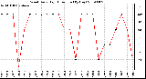 Milwaukee Weather Wind Daily High Direction (By Day)