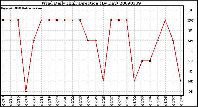 Milwaukee Weather Wind Daily High Direction (By Day)