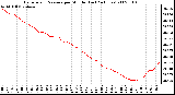 Milwaukee Weather Barometric Pressure per Minute (Last 24 Hours)