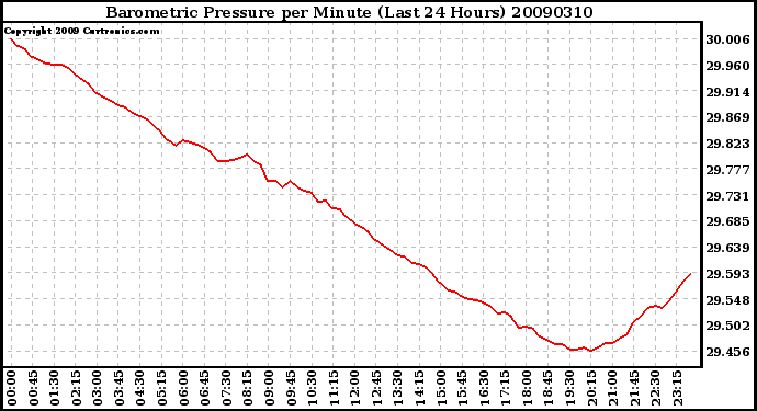 Milwaukee Weather Barometric Pressure per Minute (Last 24 Hours)