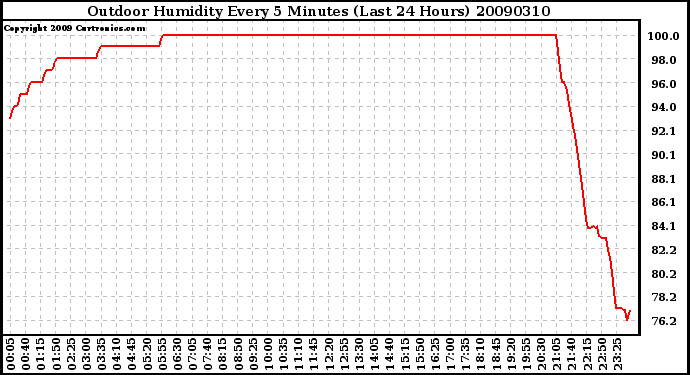 Milwaukee Weather Outdoor Humidity Every 5 Minutes (Last 24 Hours)