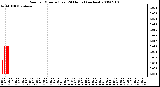 Milwaukee Weather Rain per Minute (Last 24 Hours) (inches)