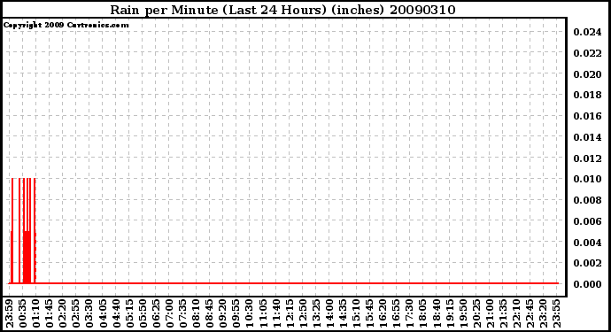 Milwaukee Weather Rain per Minute (Last 24 Hours) (inches)