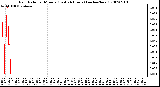 Milwaukee Weather Rain Rate per Minute (Last 24 Hours) (inches/hour)