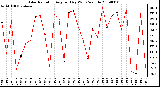 Milwaukee Weather Solar Radiation Avg per Day W/m2/minute