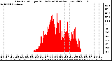 Milwaukee Weather Solar Radiation per Minute W/m2 (Last 24 Hours)