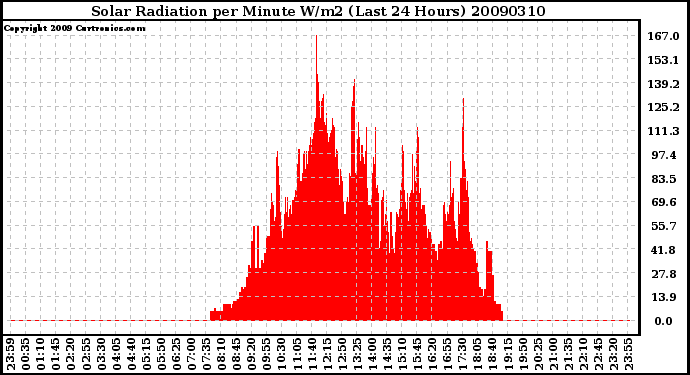 Milwaukee Weather Solar Radiation per Minute W/m2 (Last 24 Hours)