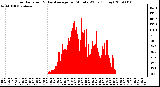 Milwaukee Weather Solar Radiation & Day Average per Minute W/m2 (Today)