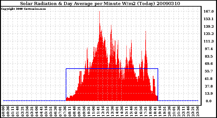 Milwaukee Weather Solar Radiation & Day Average per Minute W/m2 (Today)