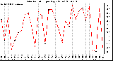 Milwaukee Weather Solar Radiation per Day KW/m2