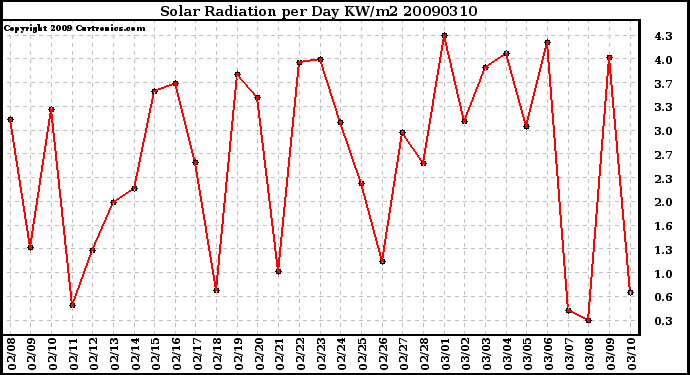 Milwaukee Weather Solar Radiation per Day KW/m2