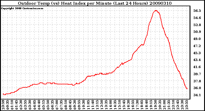 Milwaukee Weather Outdoor Temp (vs) Heat Index per Minute (Last 24 Hours)