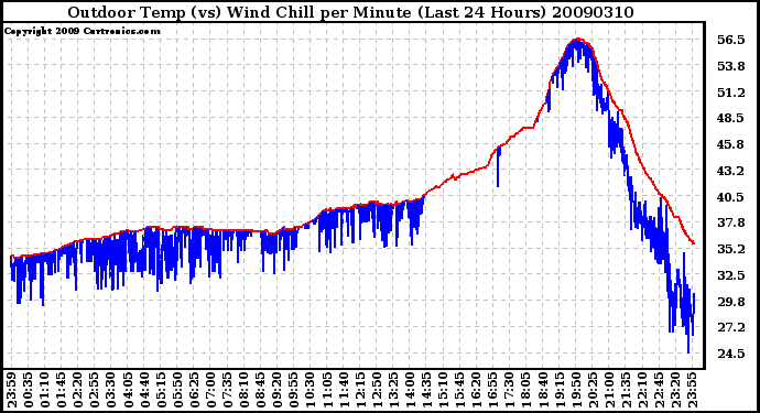 Milwaukee Weather Outdoor Temp (vs) Wind Chill per Minute (Last 24 Hours)