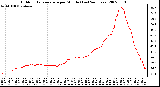 Milwaukee Weather Outdoor Temperature per Minute (Last 24 Hours)