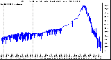 Milwaukee Weather Wind Chill per Minute (Last 24 Hours)