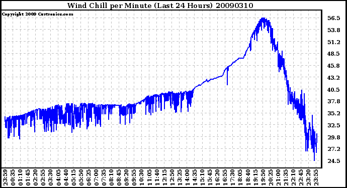 Milwaukee Weather Wind Chill per Minute (Last 24 Hours)