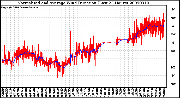 Milwaukee Weather Normalized and Average Wind Direction (Last 24 Hours)