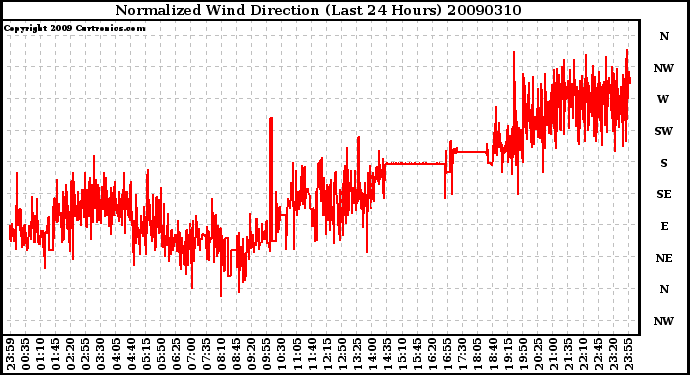 Milwaukee Weather Normalized Wind Direction (Last 24 Hours)