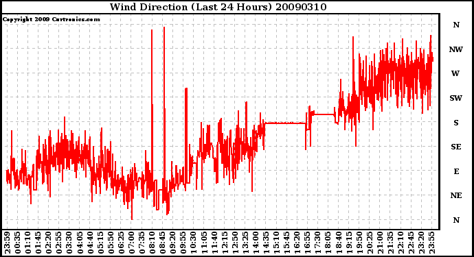 Milwaukee Weather Wind Direction (Last 24 Hours)