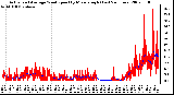 Milwaukee Weather Actual and Average Wind Speed by Minute mph (Last 24 Hours)