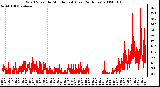 Milwaukee Weather Wind Speed by Minute mph (Last 24 Hours)