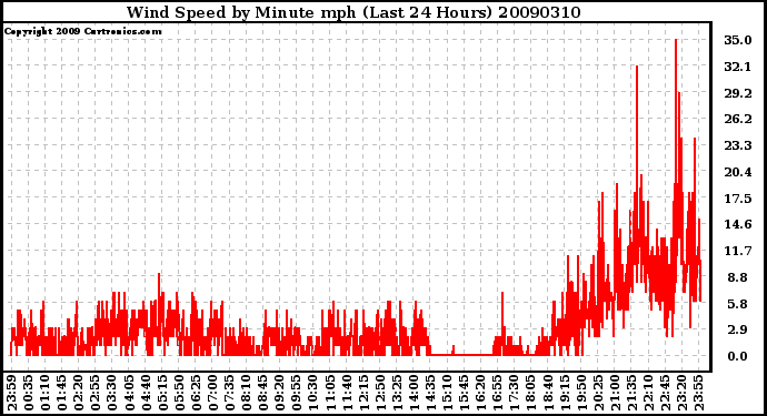 Milwaukee Weather Wind Speed by Minute mph (Last 24 Hours)