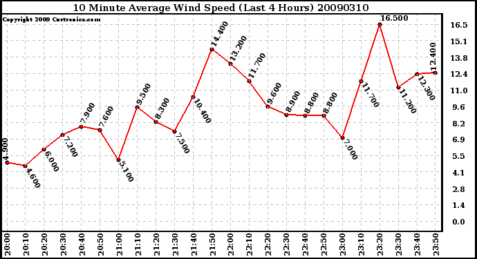 Milwaukee Weather 10 Minute Average Wind Speed (Last 4 Hours)