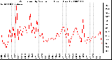 Milwaukee Weather Wind Speed by Minute mph (Last 1 Hour)