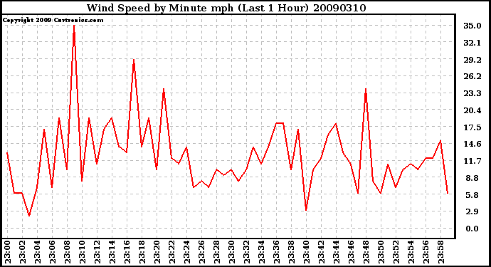 Milwaukee Weather Wind Speed by Minute mph (Last 1 Hour)