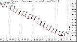 Milwaukee Weather Barometric Pressure per Hour (Last 24 Hours)