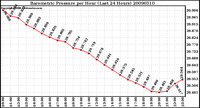 Milwaukee Weather Barometric Pressure per Hour (Last 24 Hours)