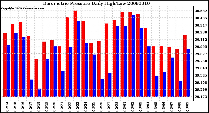 Milwaukee Weather Barometric Pressure Daily High/Low