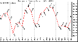 Milwaukee Weather Barometric Pressure Daily High