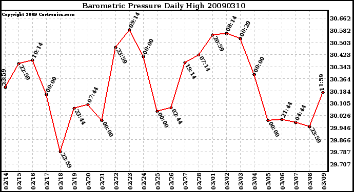 Milwaukee Weather Barometric Pressure Daily High