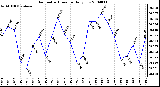 Milwaukee Weather Barometric Pressure Daily Low