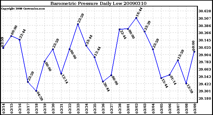 Milwaukee Weather Barometric Pressure Daily Low