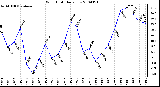 Milwaukee Weather Wind Chill Daily Low