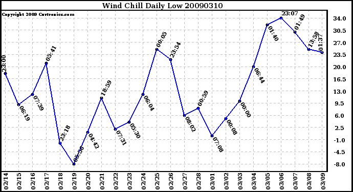 Milwaukee Weather Wind Chill Daily Low