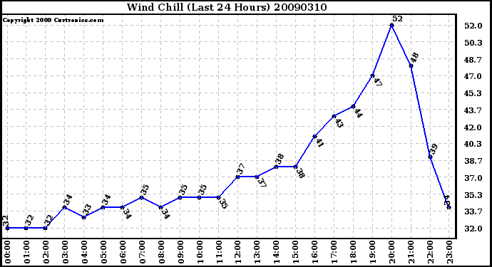 Milwaukee Weather Wind Chill (Last 24 Hours)