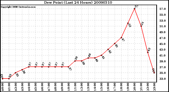 Milwaukee Weather Dew Point (Last 24 Hours)