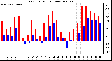 Milwaukee Weather Dew Point Daily High/Low