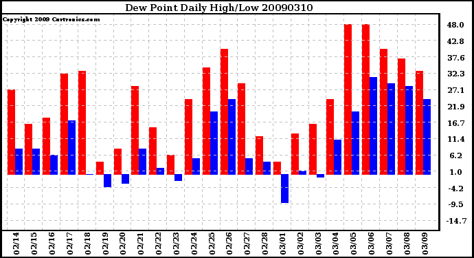 Milwaukee Weather Dew Point Daily High/Low